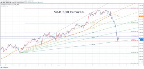 S&P 500 FUTURES CHART 061120 – fibonacci6180