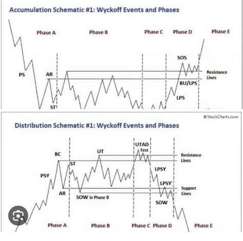 Wyckoff Method Part 2 Accumulation Phases - Bank2home.com