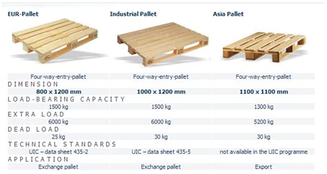 pallet size chart - Google Search | Euro pallets, Pallet size ...