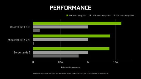 NVIDIA GeForce RTX 3080 Laptop GPU vs desktop GPUs — how fast is the flagship Ampere mobile GPU ...