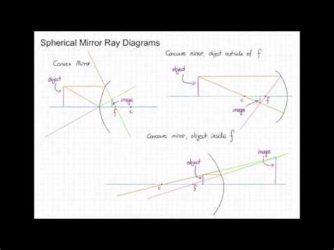 Spherical Mirror - Ray Diagrams - YouTube