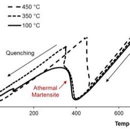 Dilatometry curves of the 1 h isothermal holding experiments in the... | Download Scientific Diagram