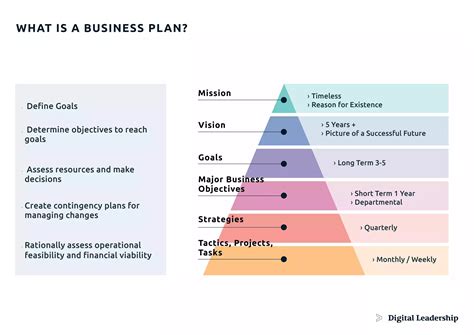 Business Plan Roadmap: Building Your Path to Business Success - Digital Leadership