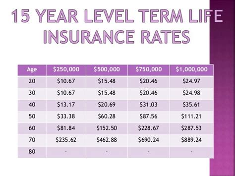 Term Life Insurance Rates