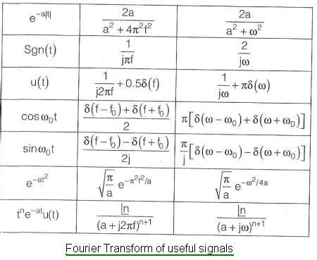 Difference between Fourier Transform vs Laplace Transform