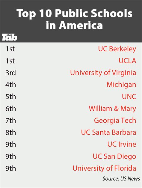 UCI is one of the Top 10 Public Schools in America according to 2018 US ...