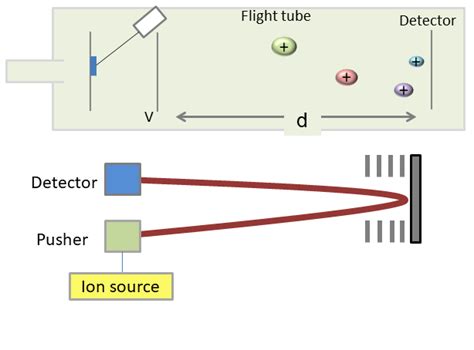 Several types of mass analyzer - Creative Proteomics Blog