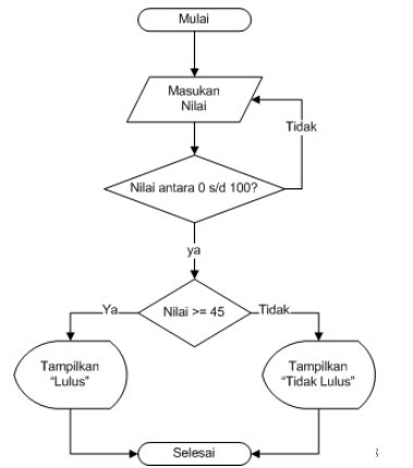 Notasi Algoritma (Flowchart)