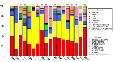 Percent of halibut and bycatch species in the halibut longline fishery ...