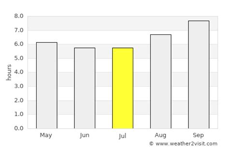 Port Lincoln Weather in July 2024 | Australia Averages | Weather-2-Visit