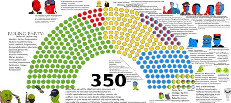 PCM if it was a Parliament | /r/PoliticalCompassMemes | Political Compass | Know Your Meme