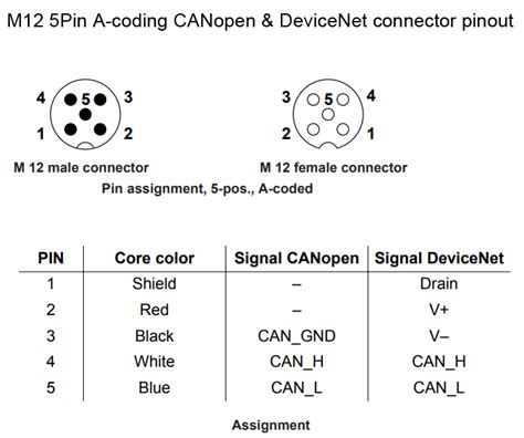 M12 5Pin A-coding CANopen & DeviceNet connector pinout | Coding, Connector, Color coding