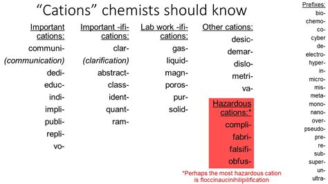 An Education Communication About Cation-Containing Words | Chemical ...