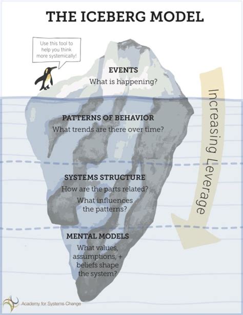 Leverage Points and the Iceberg Model in Economic Development - Academy for Systems Change