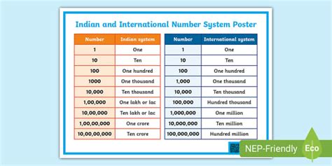 Indian and International Number System Poster - Twinkl