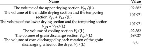 The characteristics of the dryer. | Download Scientific Diagram