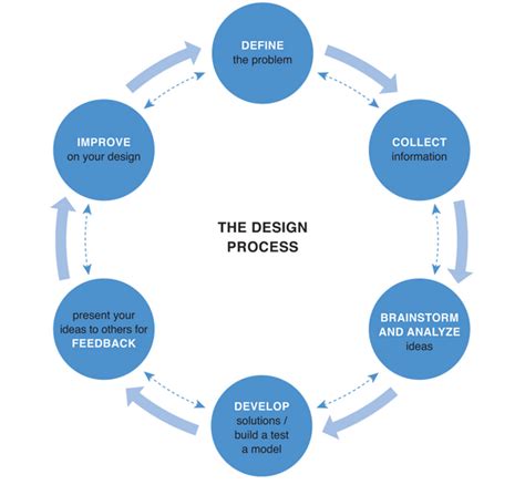 Architecture Design Process Diagram