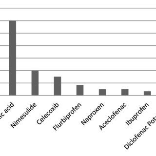 Commonly prescribed NSAIDs in the rheumatoid arthritispatients | Download Scientific Diagram