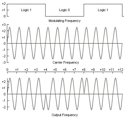 Phase Shift Keying (PSK)