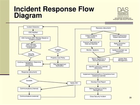 PPT - Incident Response Policy PowerPoint Presentation, free download ...