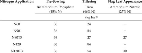 Nitrogen fertilizer application management. | Download Scientific Diagram