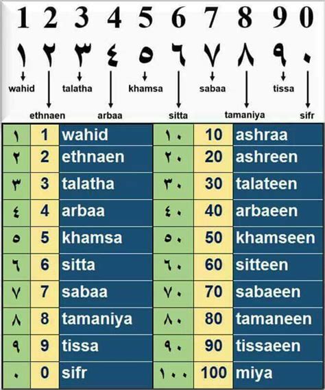 #ARABIC #COUNTING #NUMBERS . | Learn arabic alphabet, Learn hebrew, Learning arabic