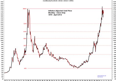 Trader Dan's Market Views: Monthly Gold Charts