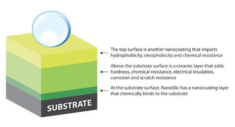 What are Nanocoatings? - NanoSlic