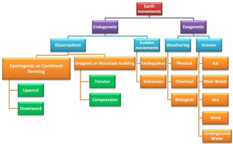 Earth Movements: Endogenetic Earth Movements | PMF IAS