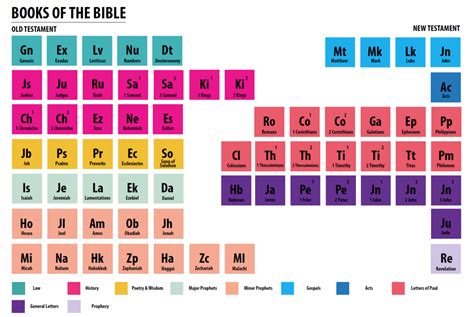 FREE Periodic Table of the Bible | Books of the bible, Bible for kids, Childrens ministry curriculum