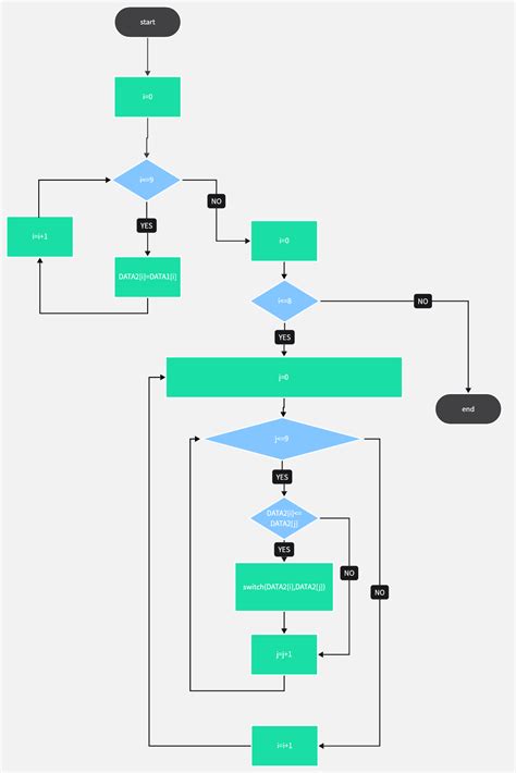 What Is a Flowchart for Computer Science [ Full Guide]