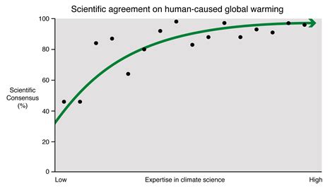 The 97% consensus on global warming