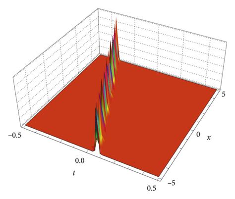 Solitary wave in three different forms of equation (18). | Download ...