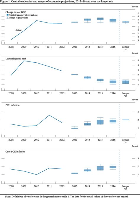 FRB: Part 3: Summary of Economic Projections