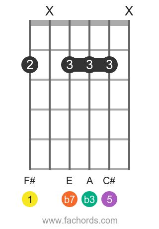 F sharp m7 chord for guitar: diagrams and variations