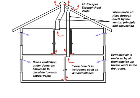 Passive Stack Ventilation Explained