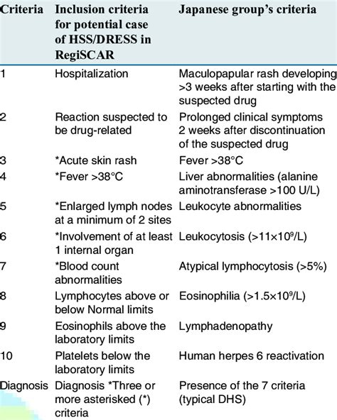 Diagnostic criteria of DRESS syndrome | Download Table