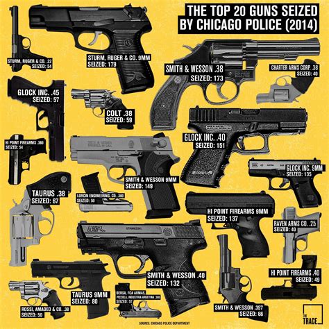 Top 20 guns seized by Chicago PD : r/guns