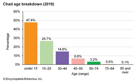 Chad - Settlement patterns | Britannica