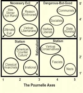 The Third Political Axis – Wizbang