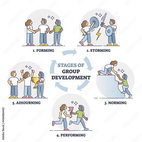 Stages of group development with explained team growth steps outline diagram. Educational ...