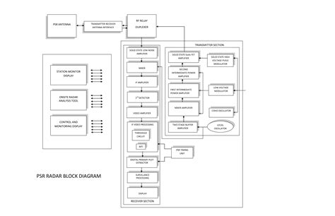 A Radar Reference Architecture for ATSEP Qualification