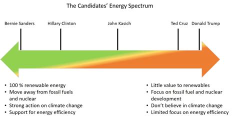 Renewables vs. Fossil Fuels and Nuclear: Where Do the Presidential Candidates Stand on Energy ...