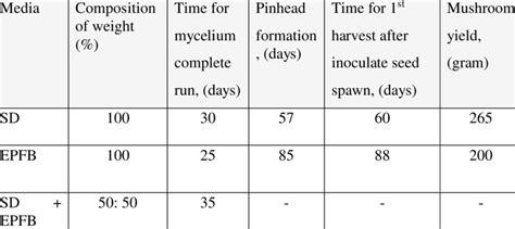 Records of the different phases of grey oyster mushroom cultivation and... | Download Table