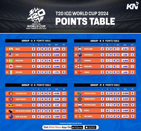 Icc World Cup 2024 Points Table T20 World Cup - Margo Sarette