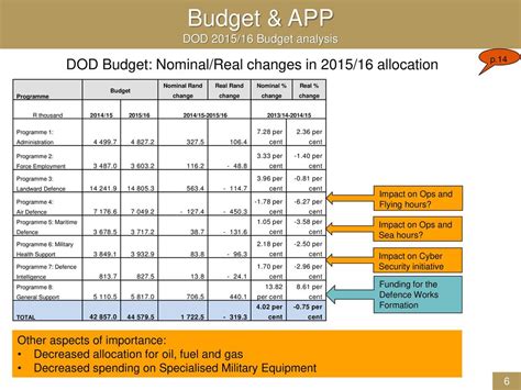 ANALYSIS OF THE DEPARTMENT OF DEFENCE BUDGET FOR 2015/16 - ppt download