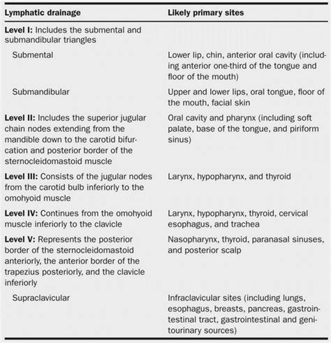 Triangles and Lymph node levels of Neck | Epomedicine