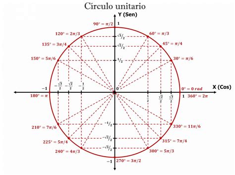 Ejercicios con ecuaciones trigonometricas | Superprof