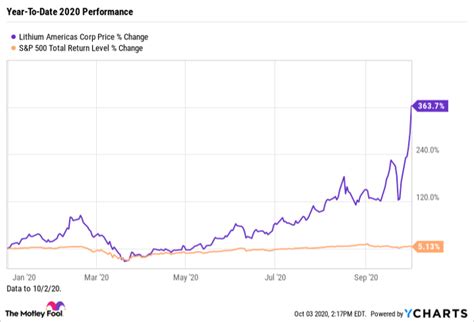 Why Lithium Americas Stock Soared 86% From Sept. 1 to Oct. 2 | Nasdaq