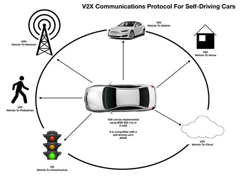 Improving Self-Driving Car Safety And Reliability With V2X Protocols | by Vincent Tabora | Self ...